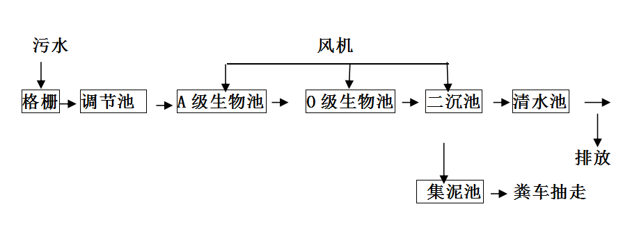 醫(yī)院廢水處理工藝及案例(圖1) 醫(yī)院廢水處理工藝及案例(圖1)