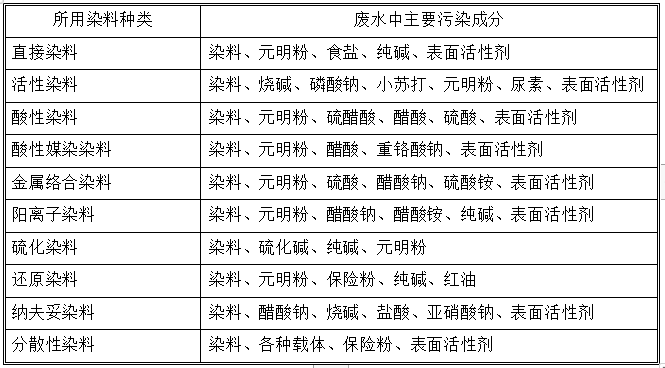 印染廢水常規(guī)數(shù)據(jù)分析及案例(圖3)