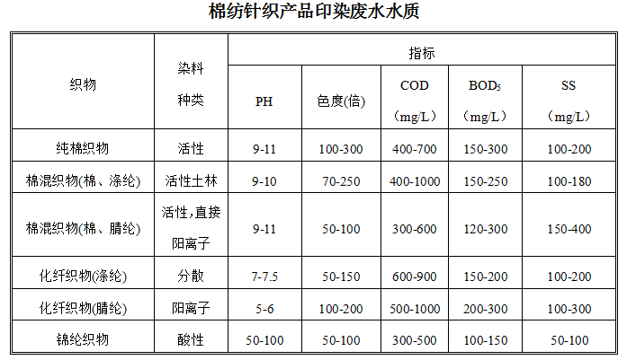印染廢水常規(guī)數(shù)據(jù)分析及案例(圖5)