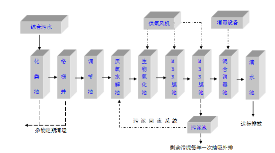 地埋式/AO一體化污水處理設(shè)備(圖1)
