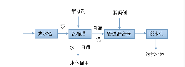 洗砂廢水處理工藝及案例展示(圖1)